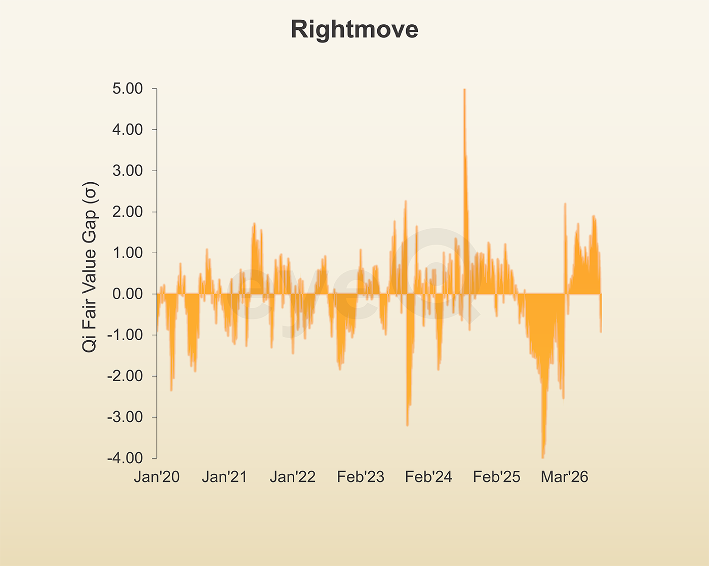 eyeQ Rightmove chart
