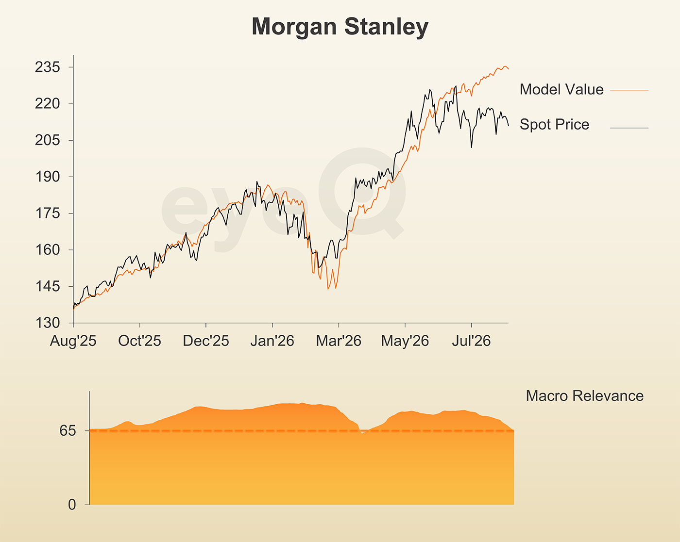 eyeQ Morgan Stanley chart