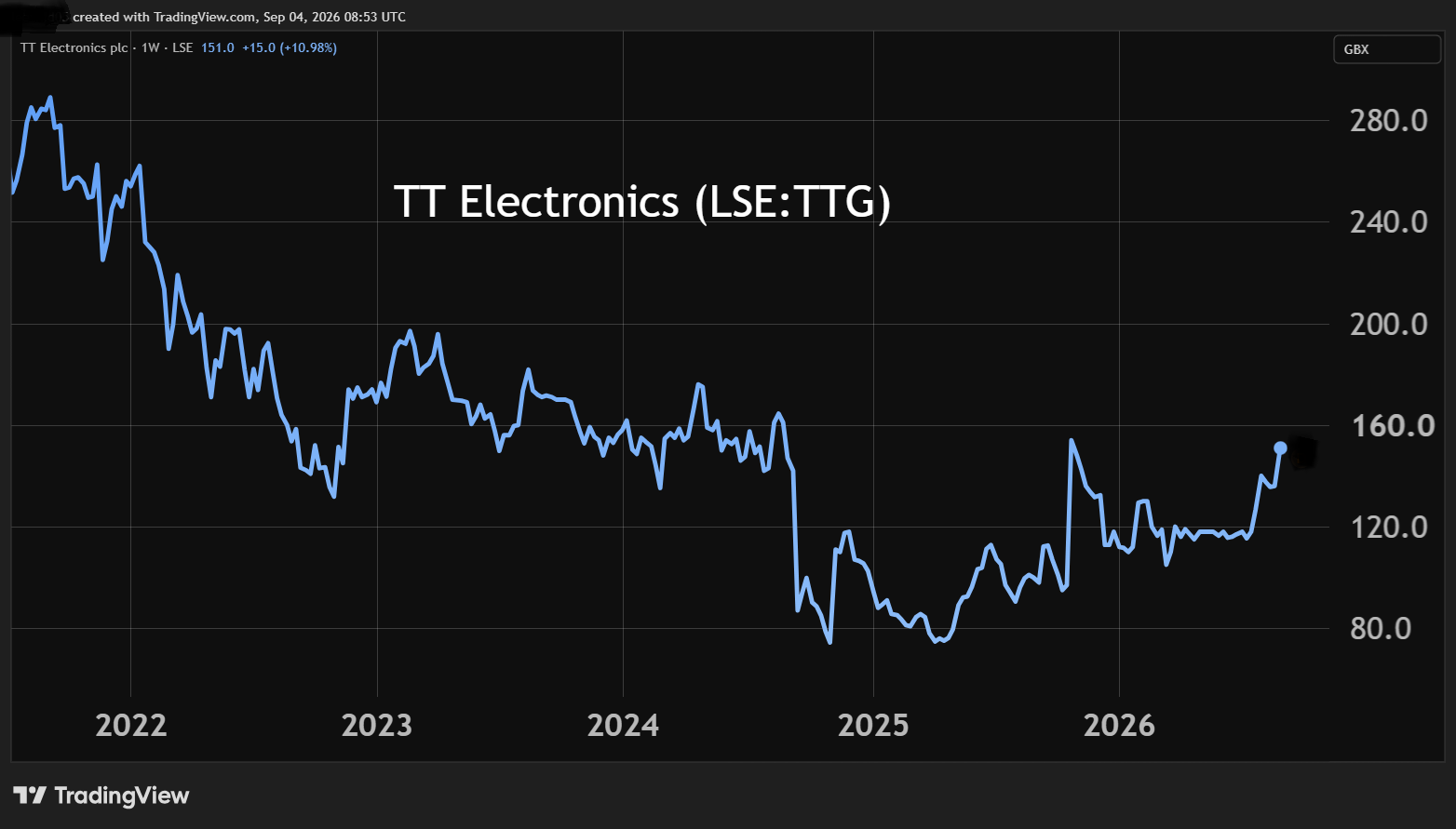 TT Electronics chart