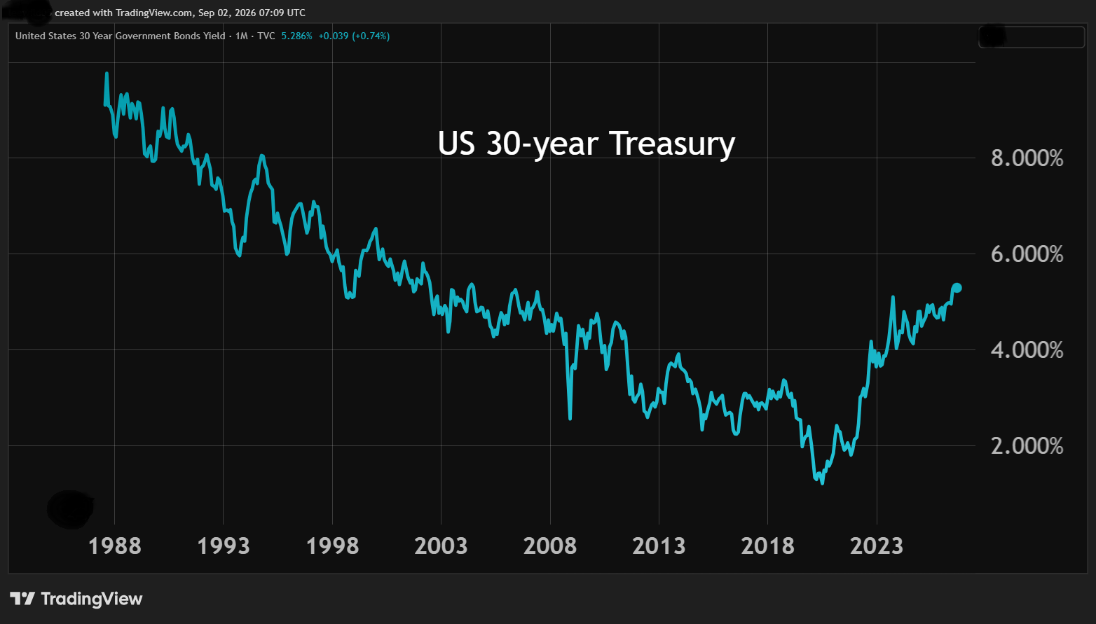 US 30-year Treasury chart