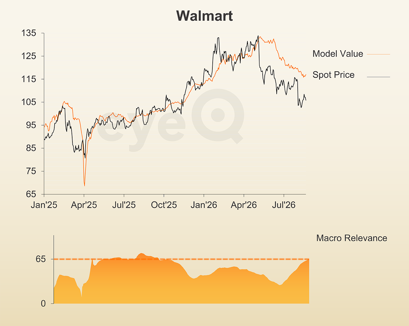 eyeQ Walmart chart