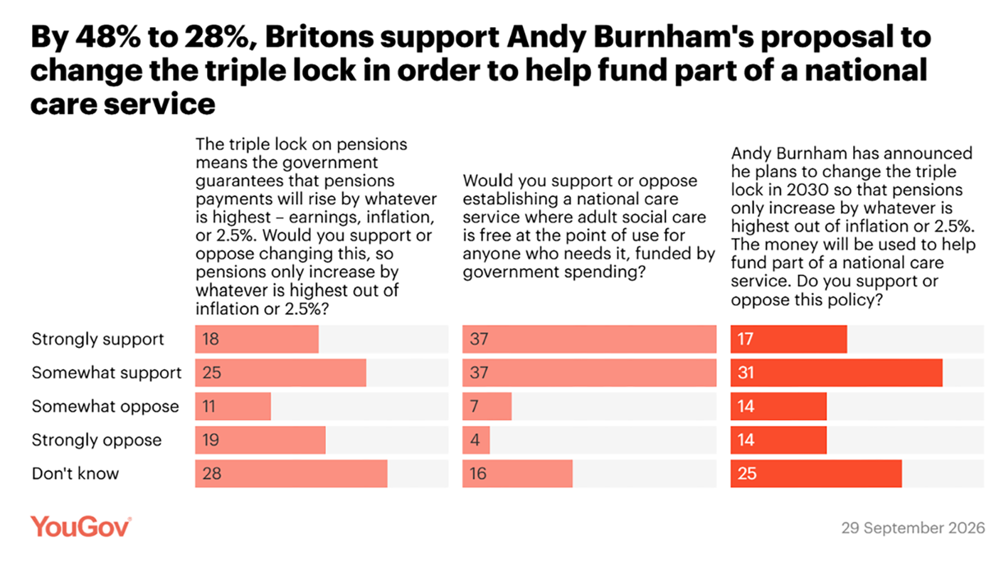 YouGov triple lock graphic