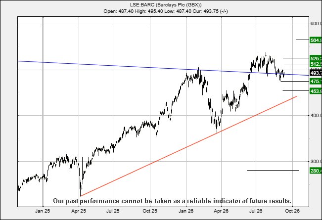 Barclays T&T graph