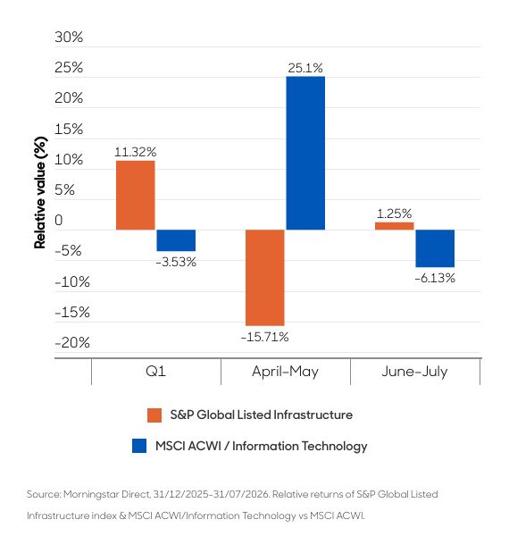 Aberdeen relative performance chart