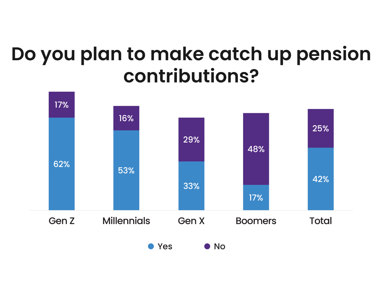 Plan to make catch up contributions by generation