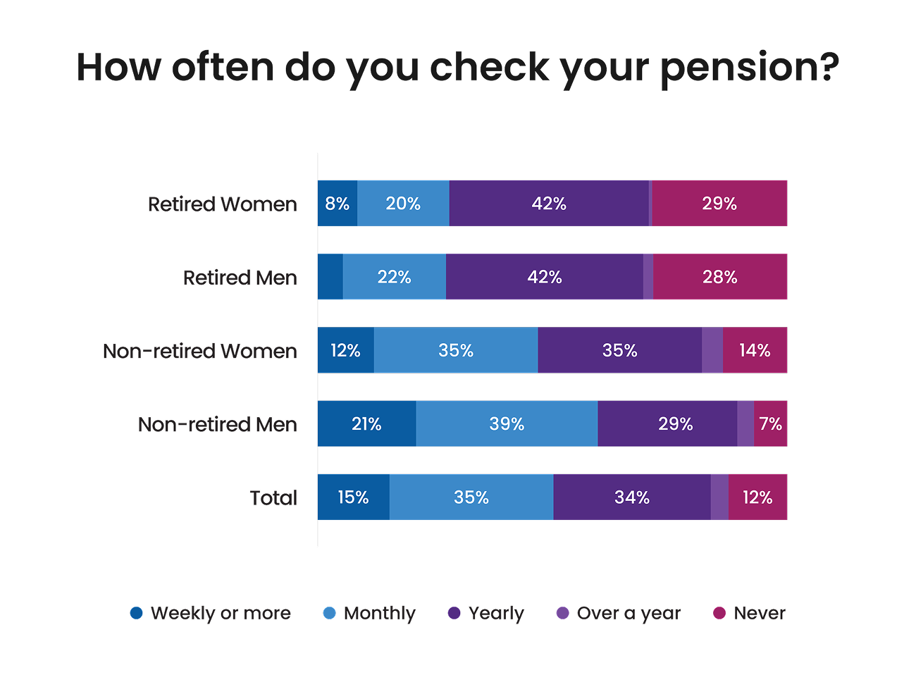 Frequency of pension checking by gender and marital status