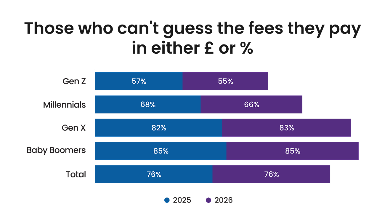 Percentage of repondents guessing fees by generation