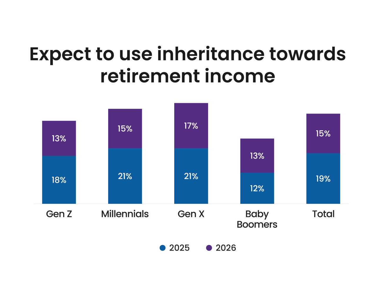 Percentage expecting to use their inheritance as retirement income by generation, 2025 and 2026 comparison