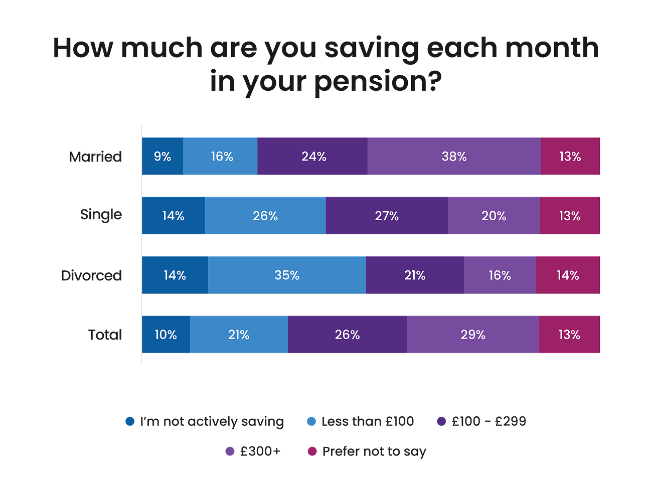 Monthly contributions of married, single and divorced respondents