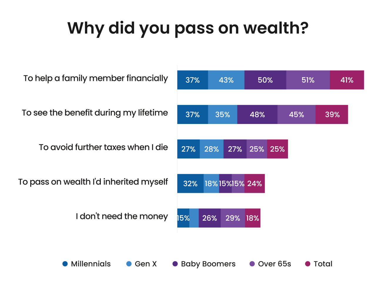 Reasons for passing on wealth by generation