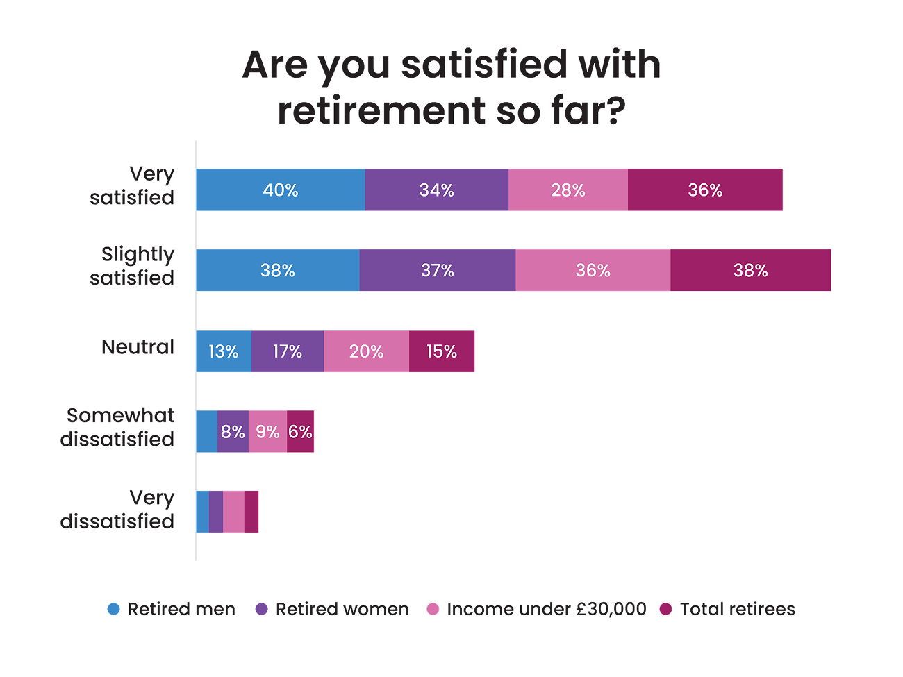Chart showing levels of satisfaction with retirement