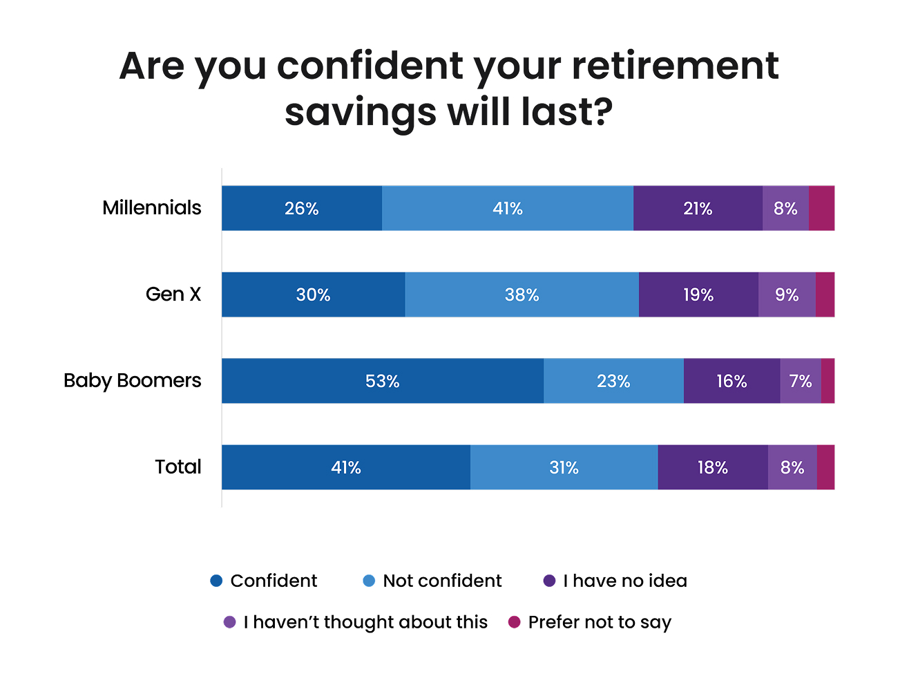 Confidence that retirement savings will last, by generation