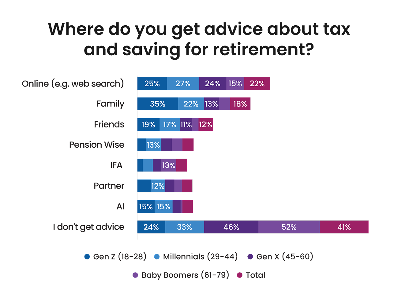 Sources of advice by generation