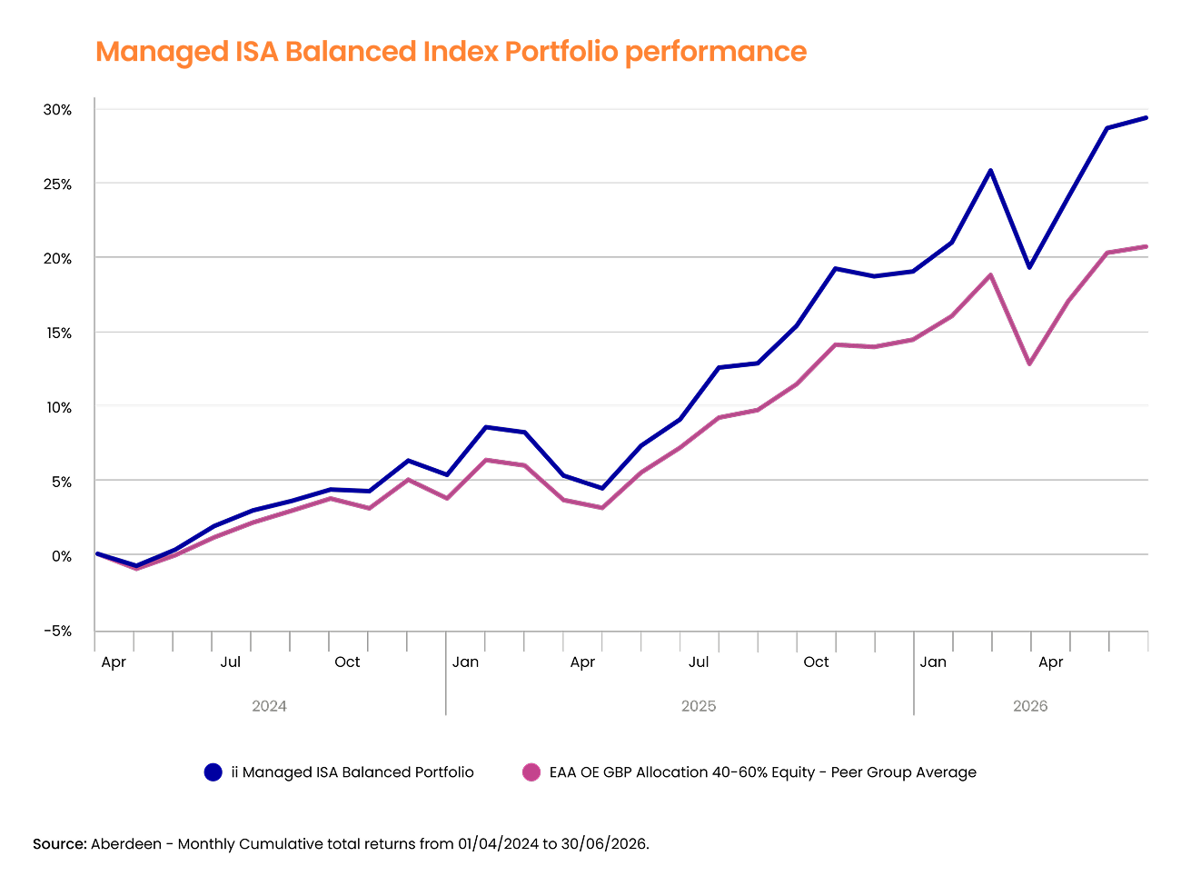 managed isa portfolio performance 43