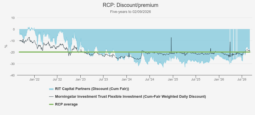 Kepler RCP discount/premium chart