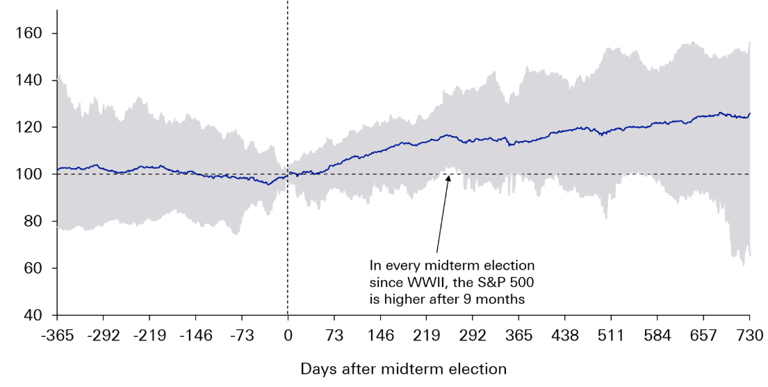 Average S&P 500 performance after midterm elections since the Second World War
