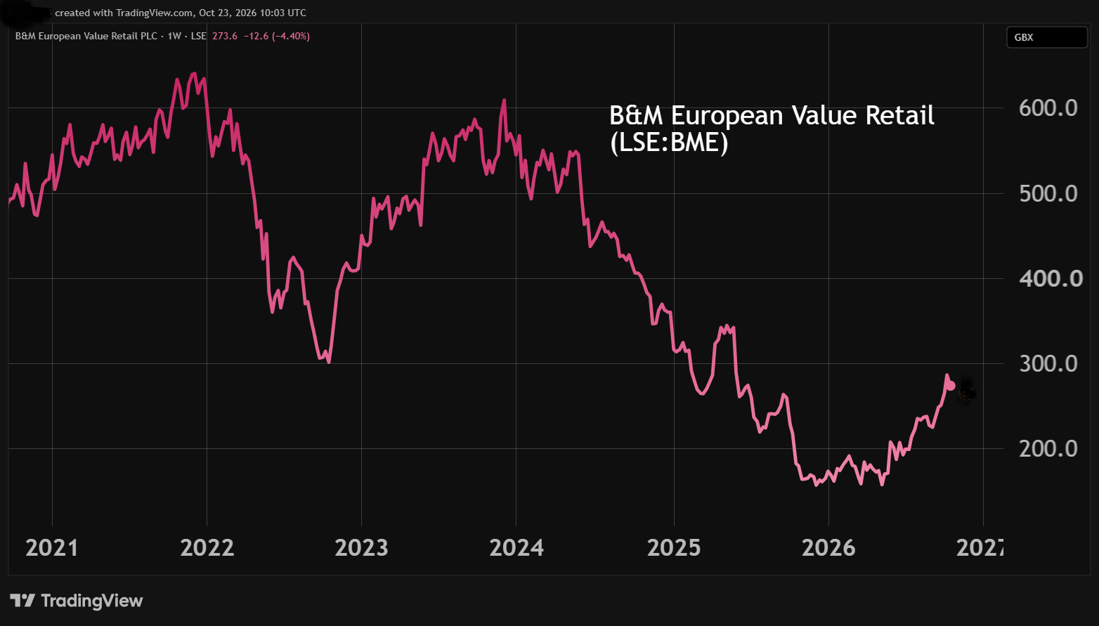 B&M European Retail Value chart