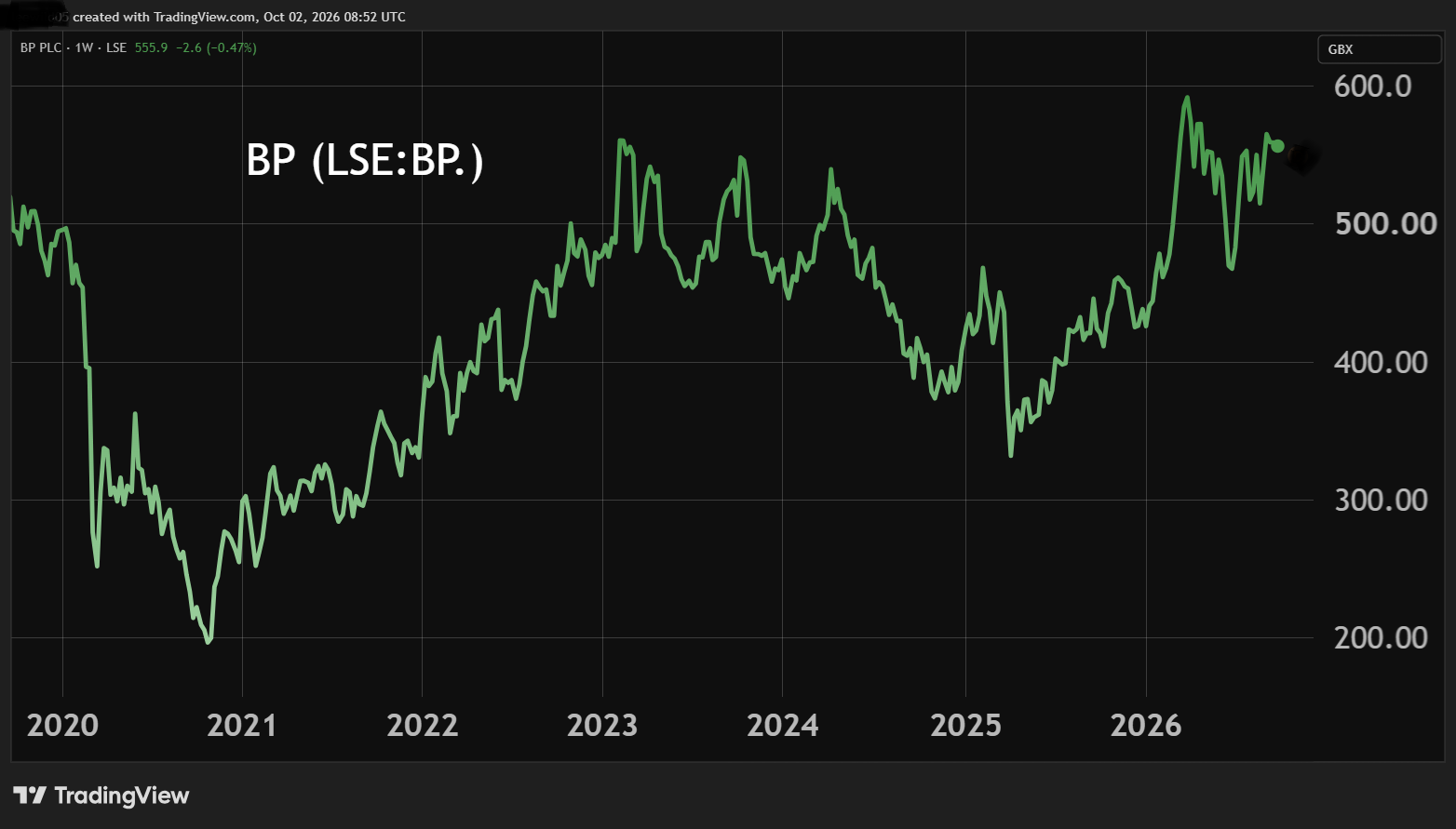 BP performance chart