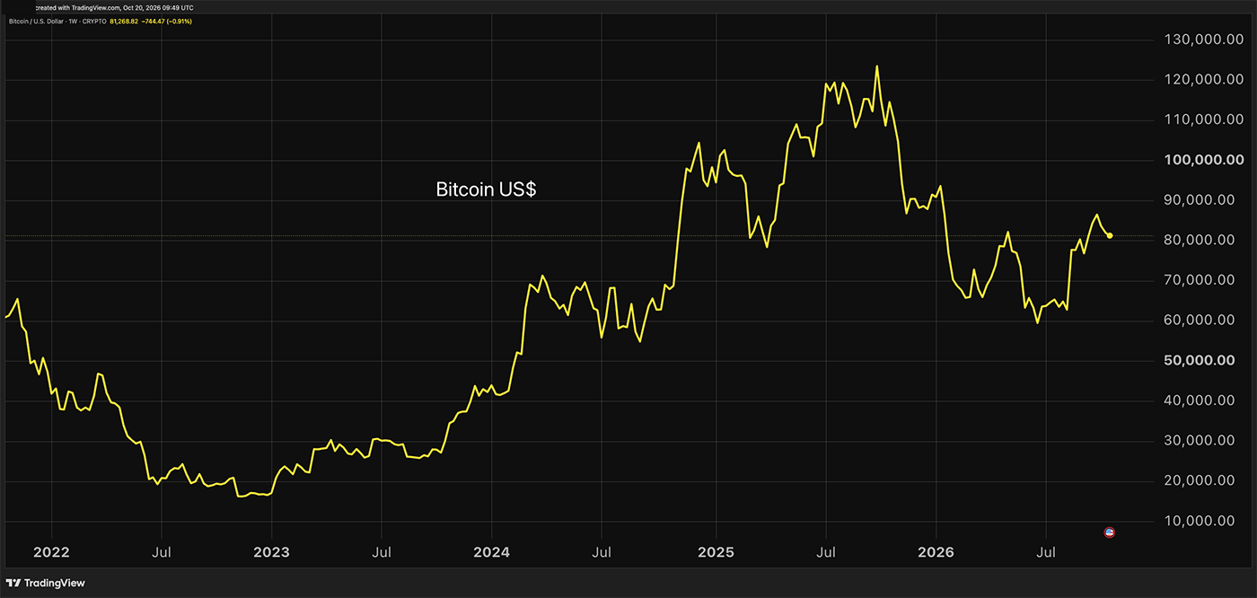 Bitcoin five-year chart