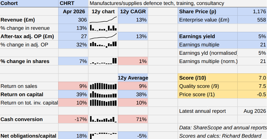 Cohort table Richard Beddard Oct 2026