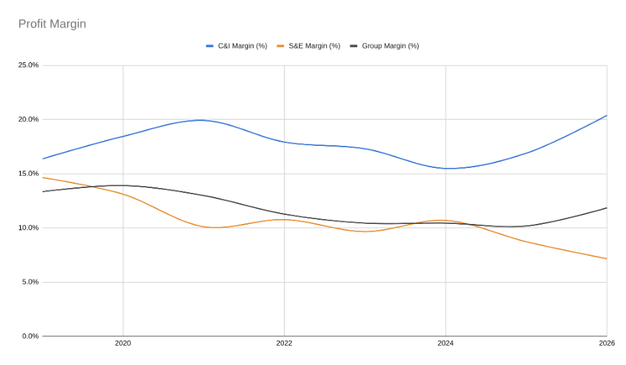 Cohort profit graph