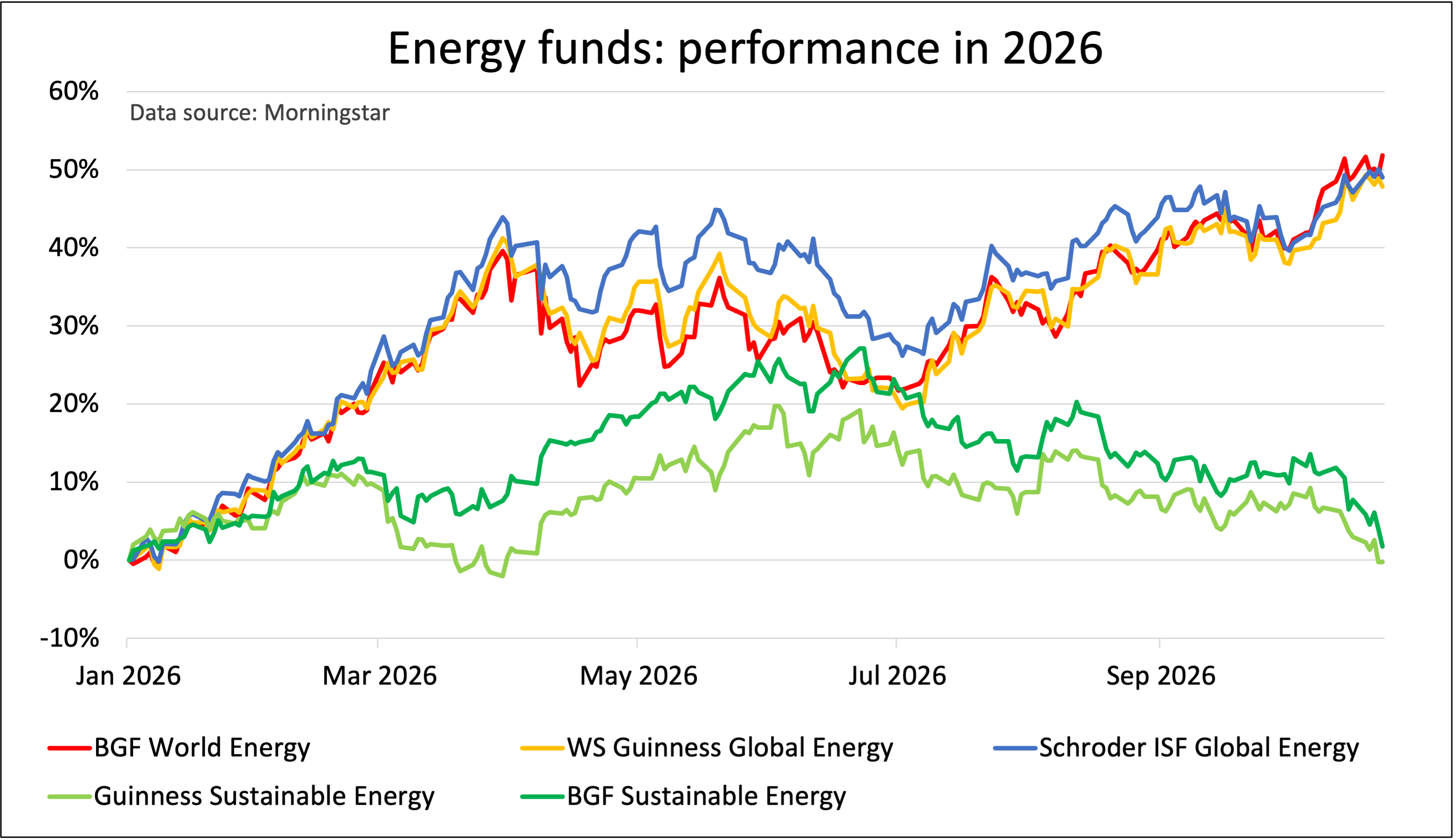 Performance of five energy funds