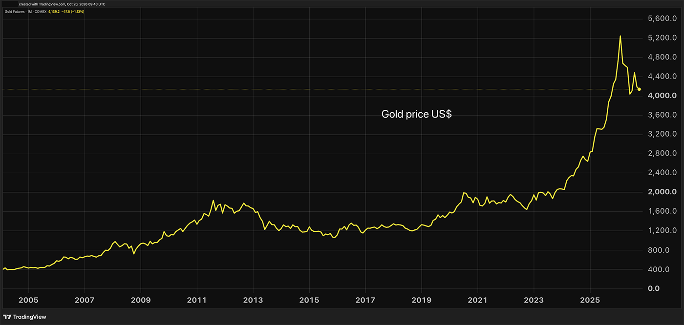 Historic gold price chart