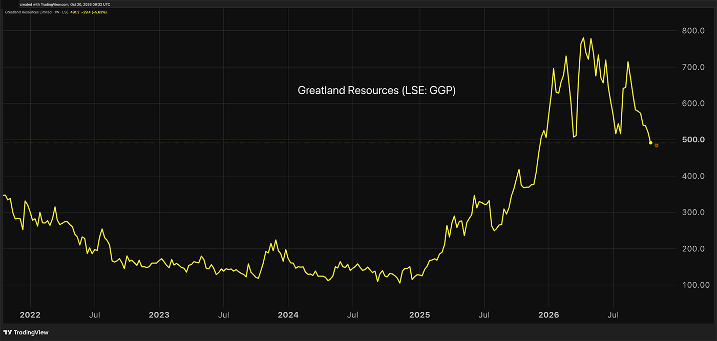 Greatland Resources performance chart