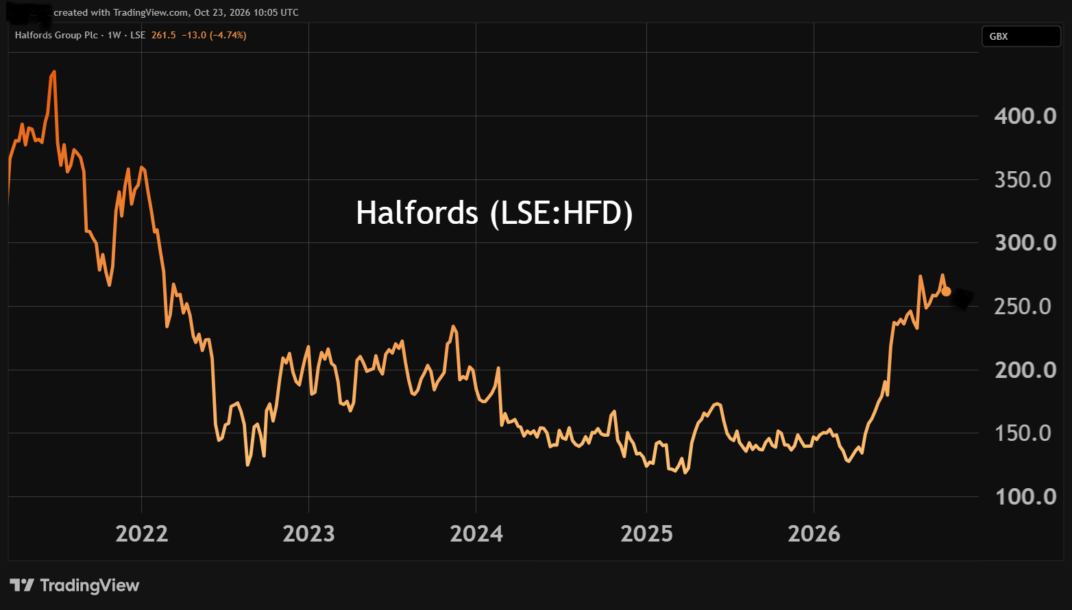 Halfords performance chart
