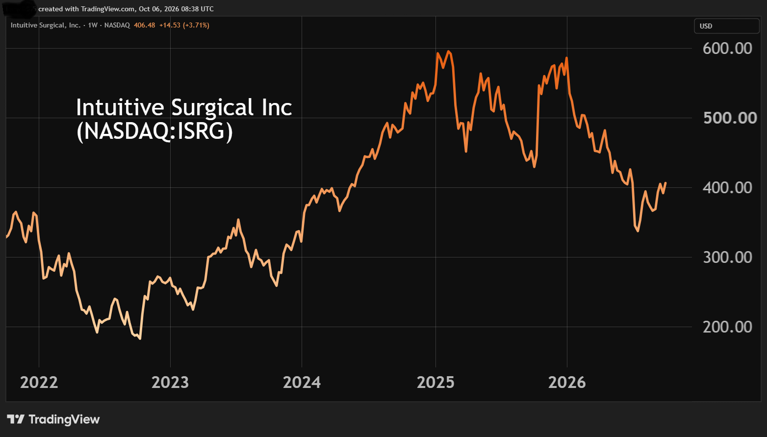 Intuitive Surgical performance chart