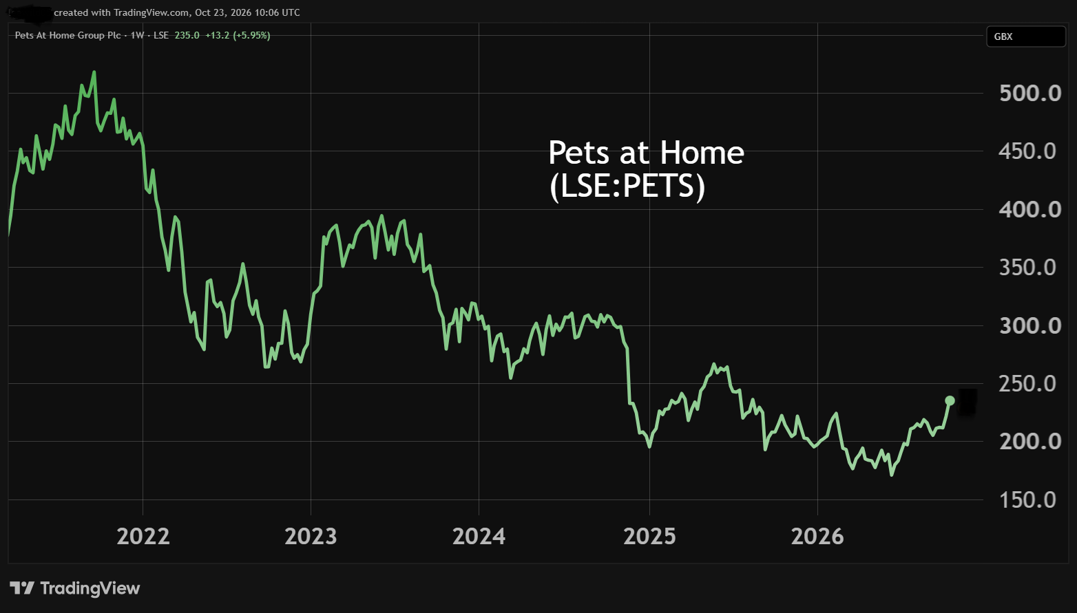 Pets at Home performance chart