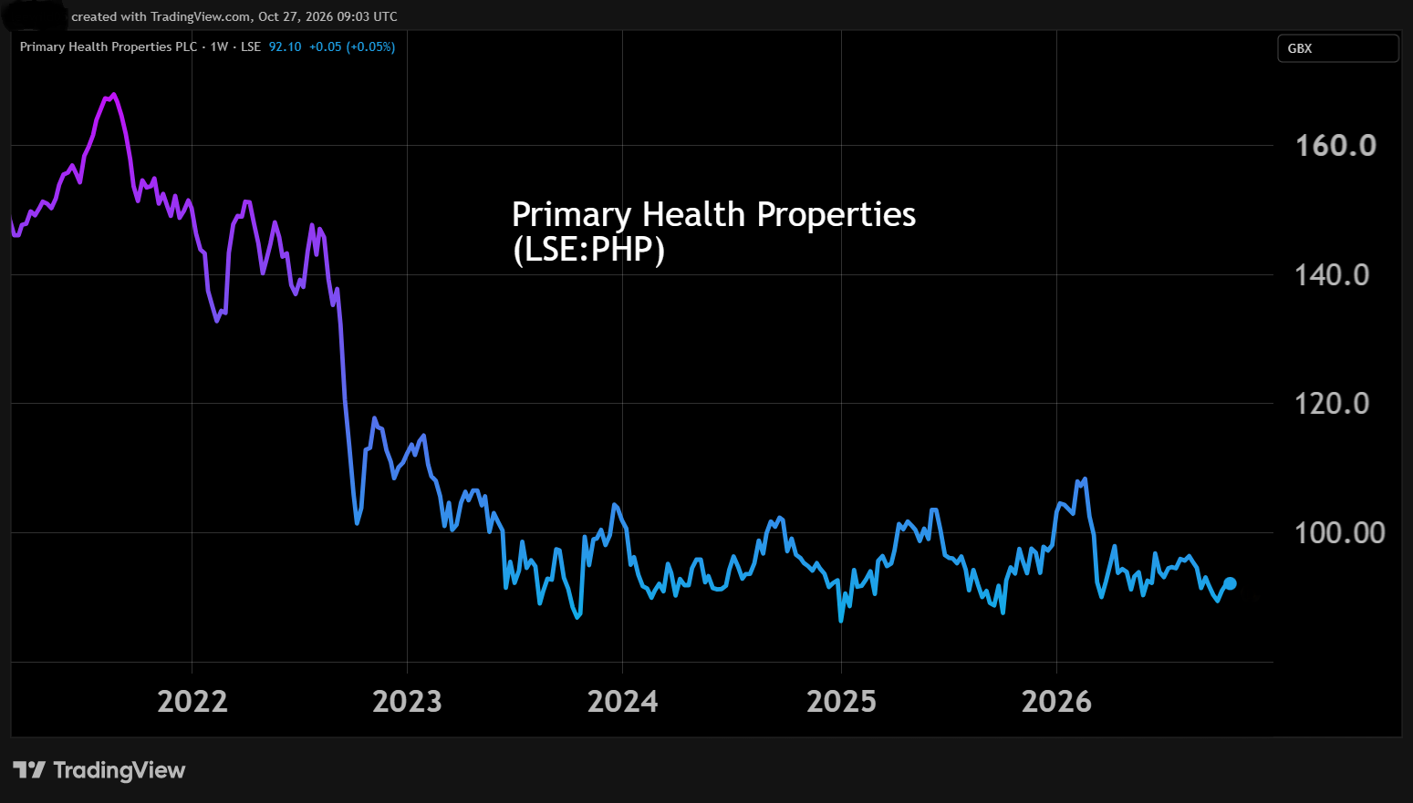 Primary Health Properties performance chart