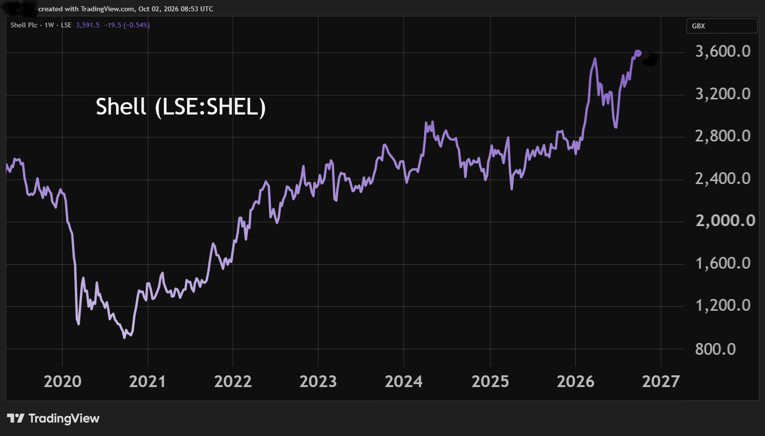 Shell performance chart
