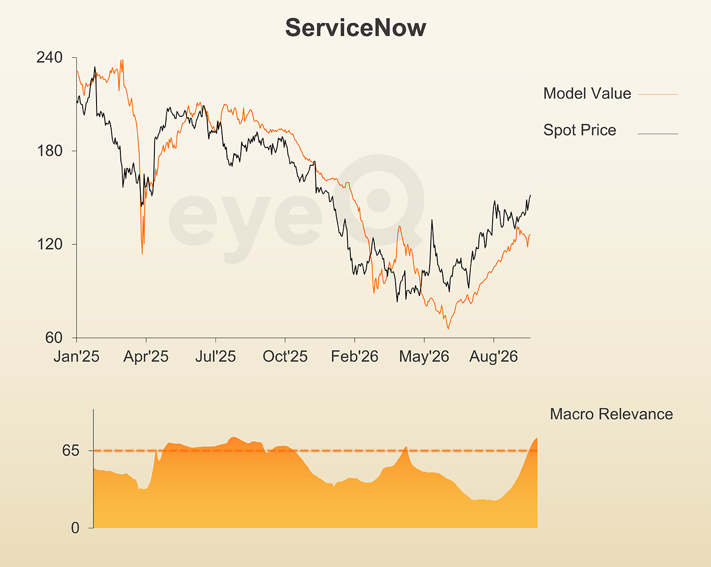 eyeQ ServiceNow chart