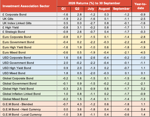Bond sector returns, Saltydog Sept 2026