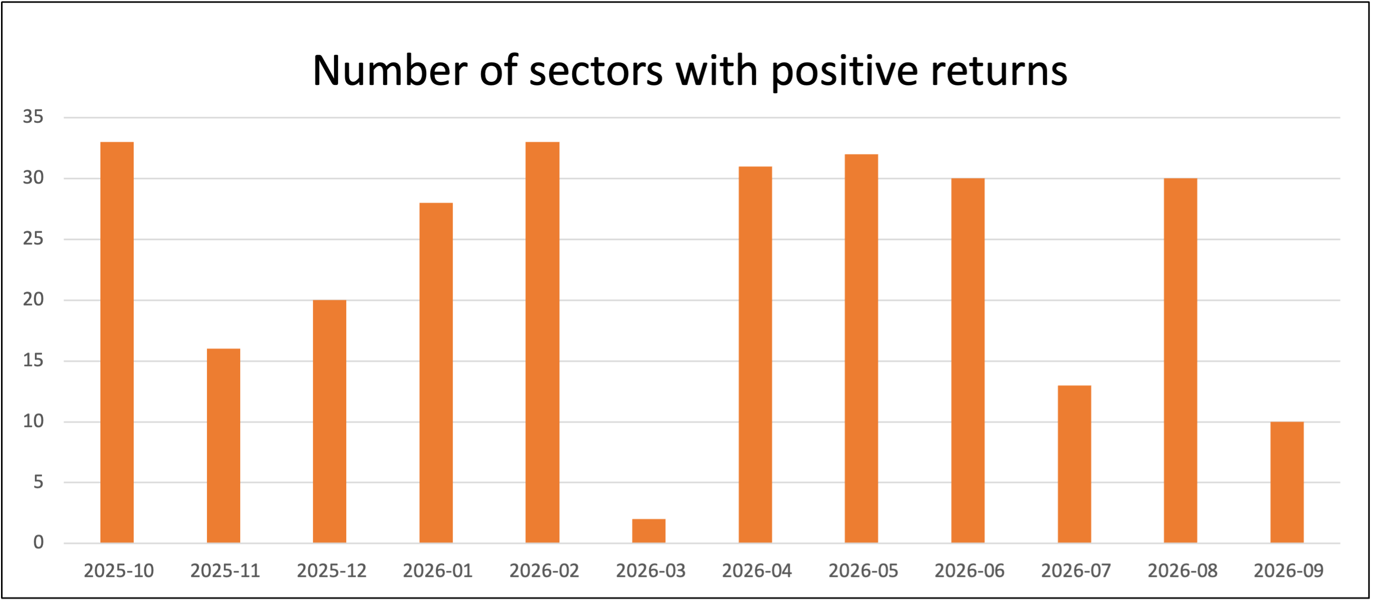 Saltydog number of sectors with positive returns Oct 2026