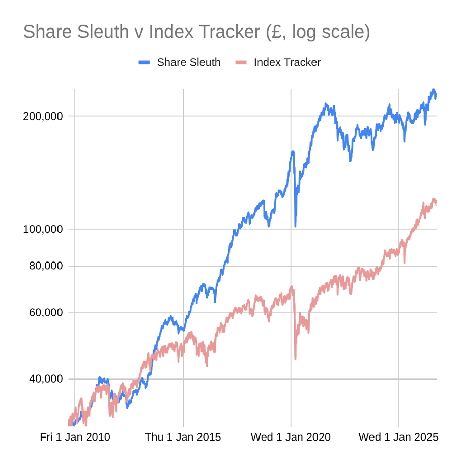 Share Sleuth graph October 2026