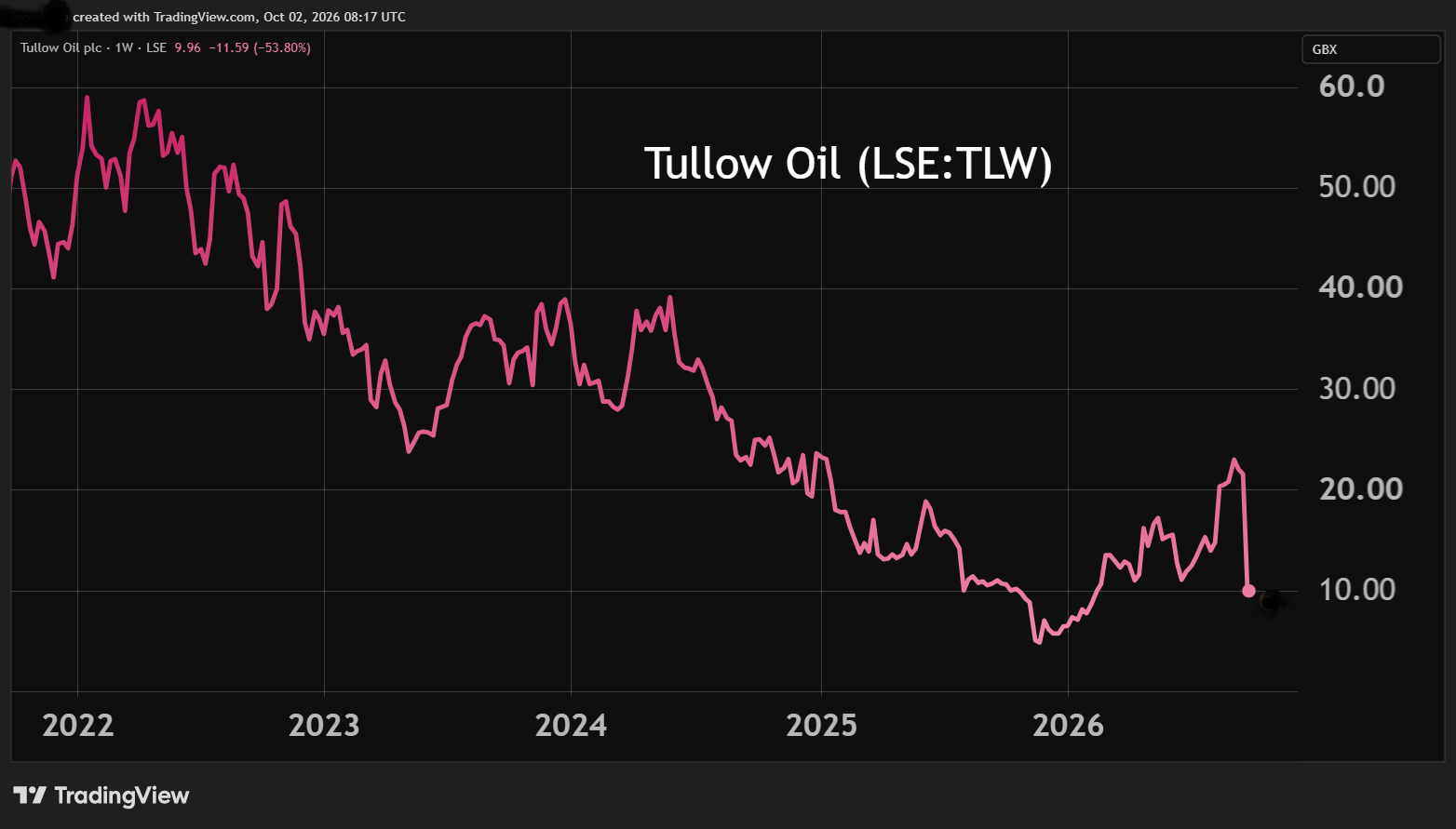 Tullow Oil performance chart