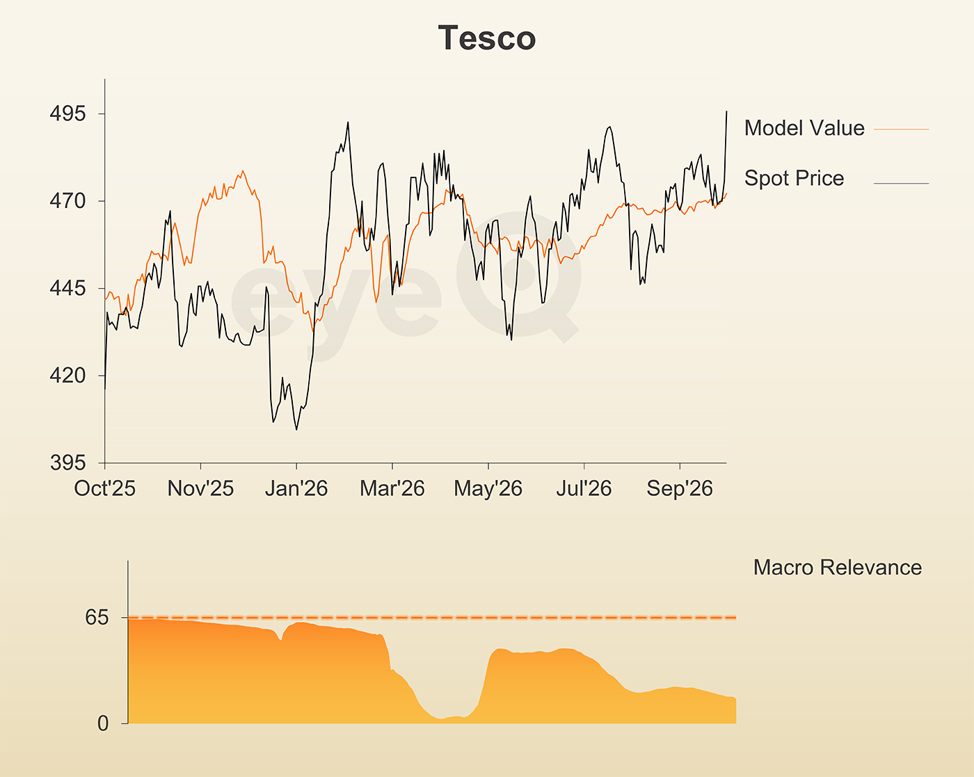 eyeQ chart Tesco