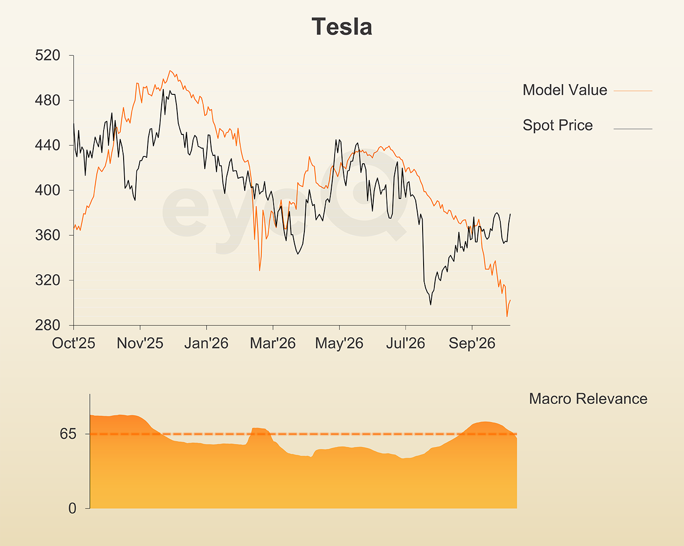 eyeQ Tesla chart
