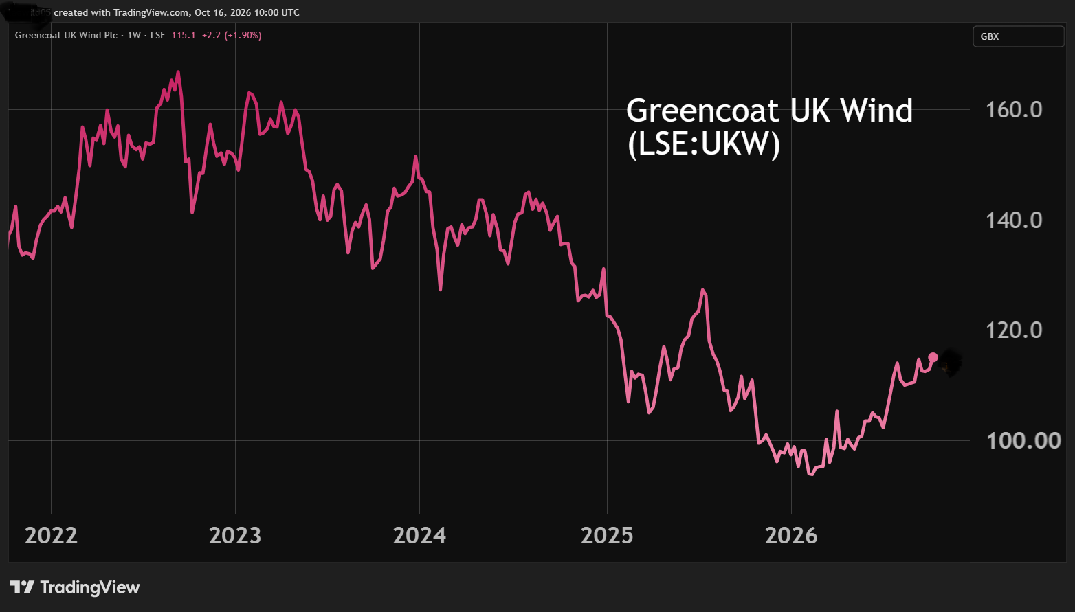 Greencoat UK Wind performance chart Oct 2026