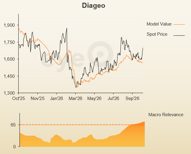 eyeQ chart Diageo