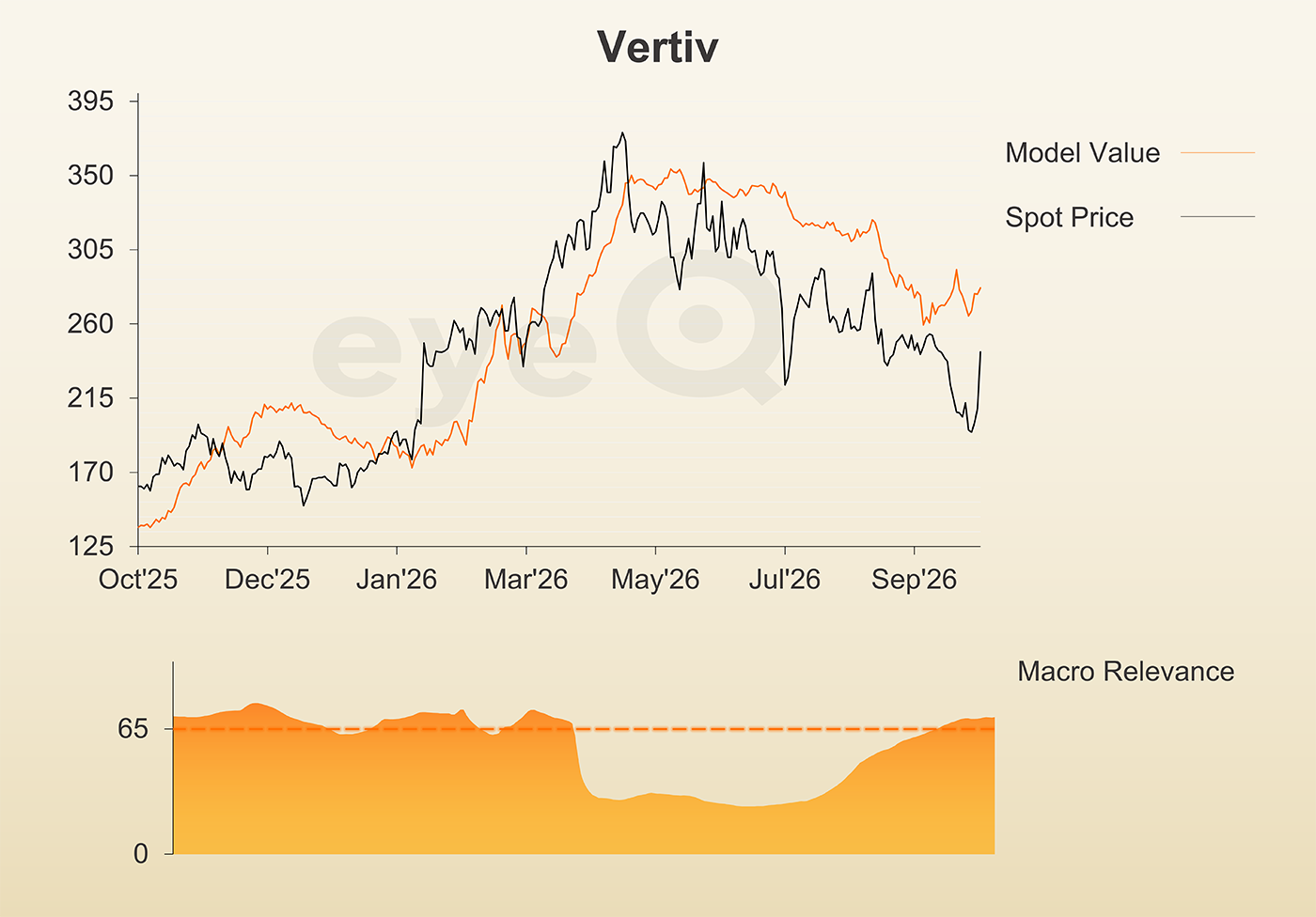 eyeQ Vertiv chart