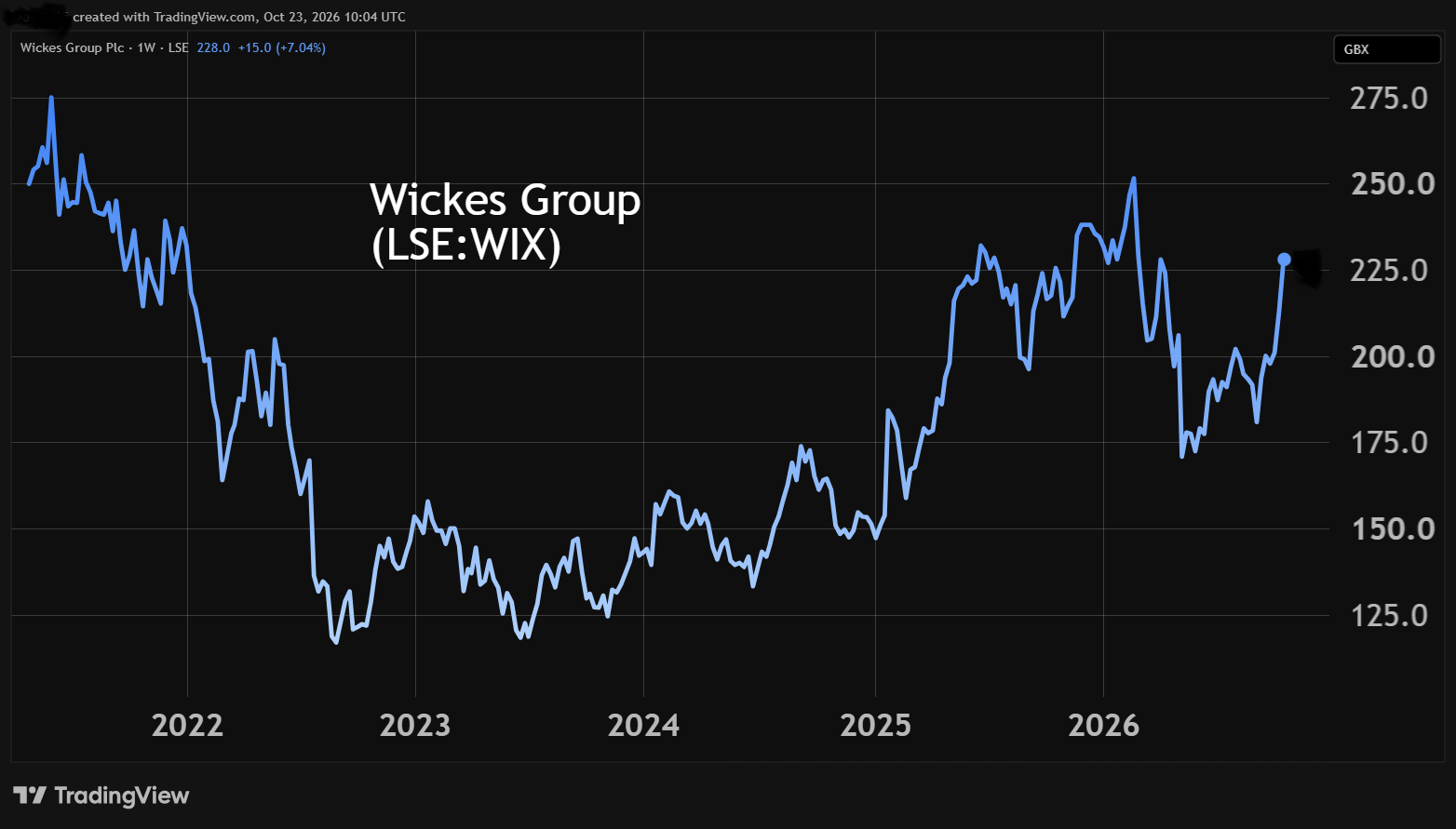 Wickes Group performance chart