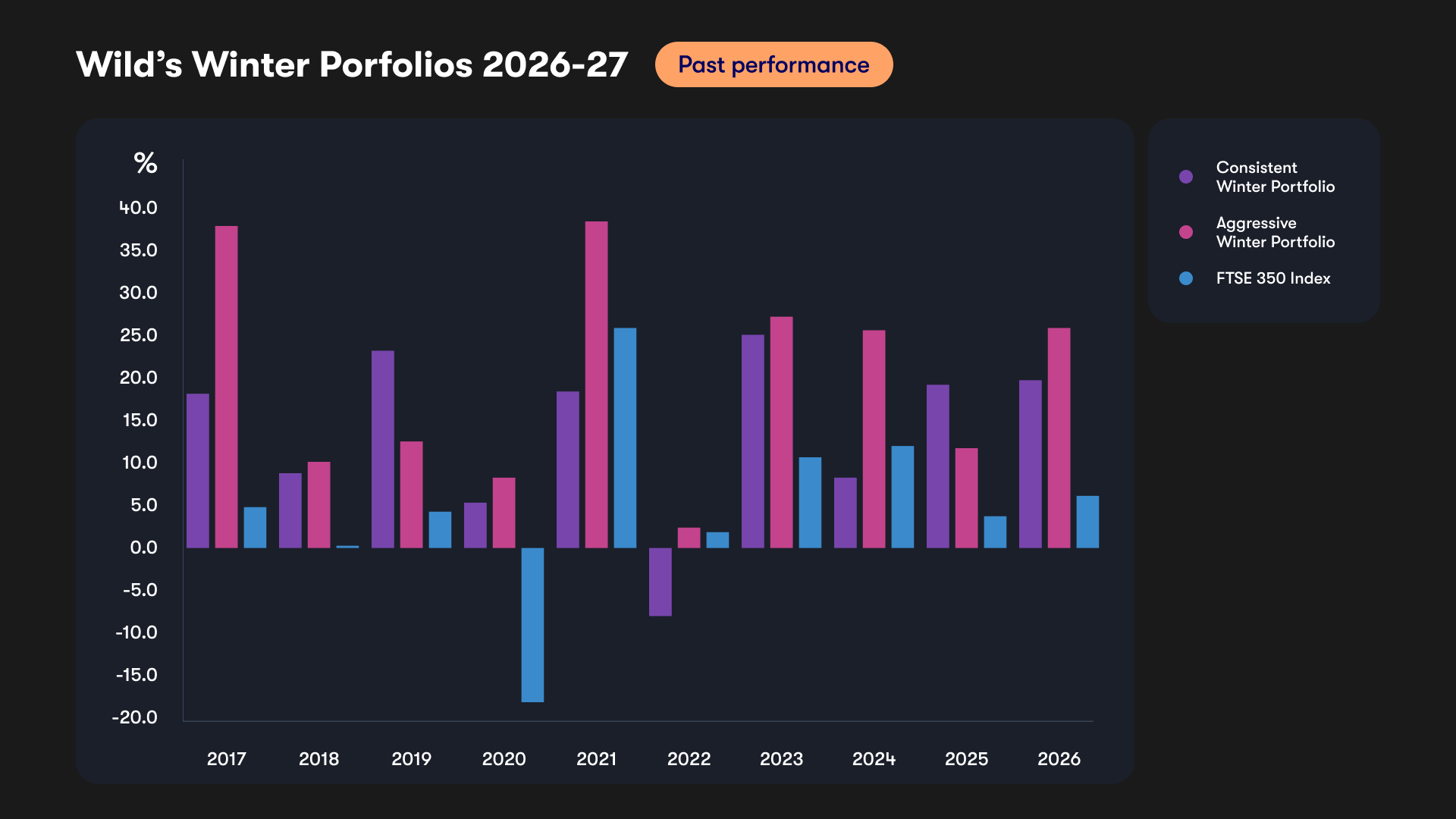 Wild’s Winter Portfolios 2026-27