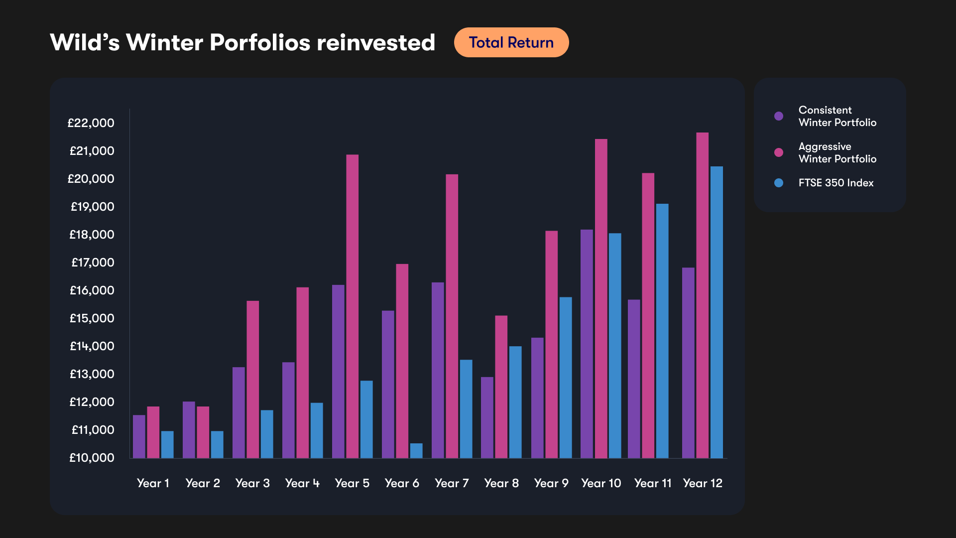 Wild’s Winter Portfolios reinvested chart