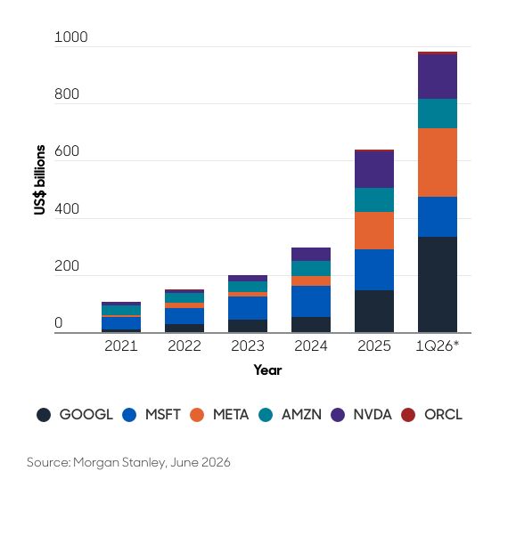 Aberdeen chart: Capex continues to soar for these six tech stocks
