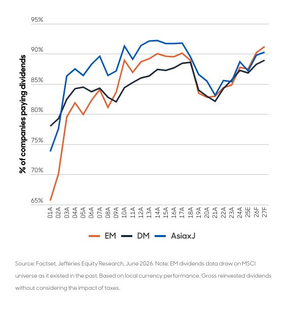 Aberdeen chart EM companies paying dividends