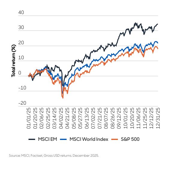 Aberdeen EM outperformance charts