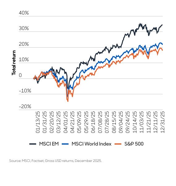 EM outperformance 2025 vs DM